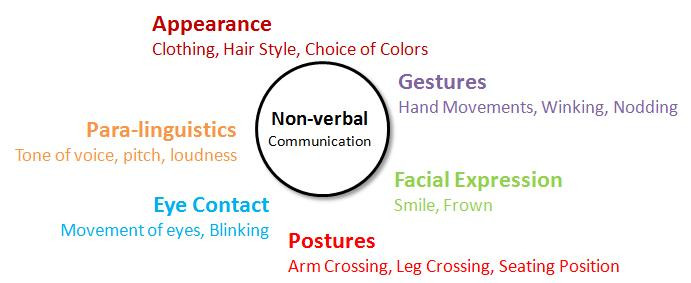Non-verbal communication