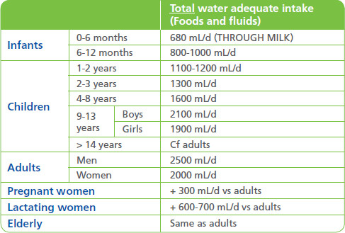Hydration requirements table