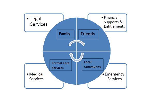 graphic of support network